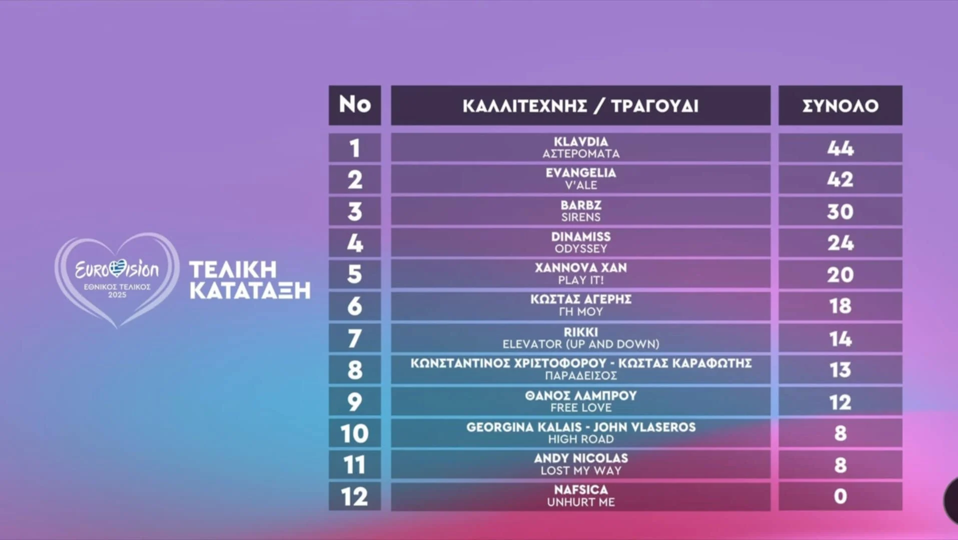 Resultatet af årets græske finale, Eurovision Song Contest 2025.