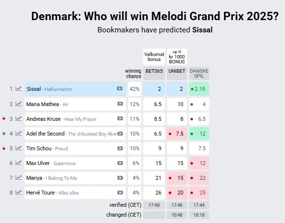 De første odds på Dansk Melodi Grand Prix 2025 viser en sejr til færøske Sissal.