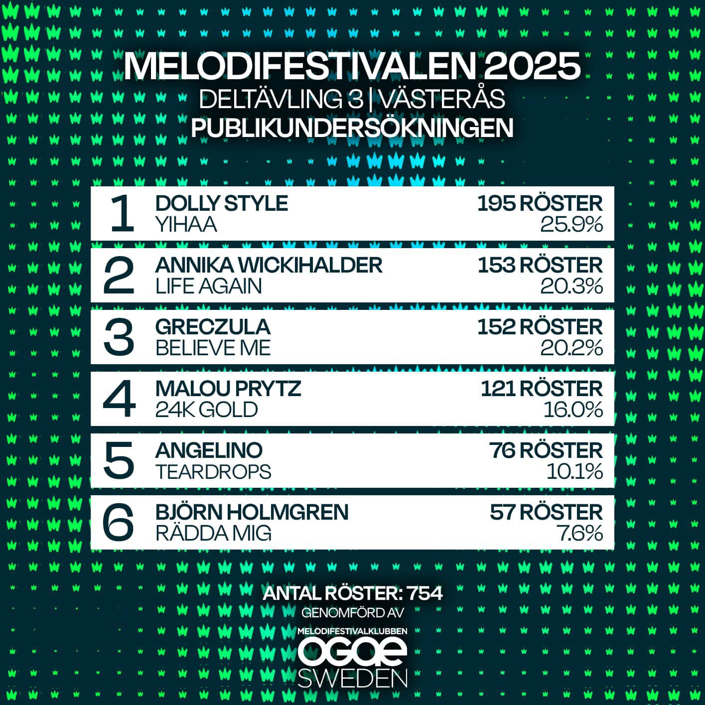 Melodifestivalen 2025 delfinale 3. Resultet af publikumsundersøgelsen