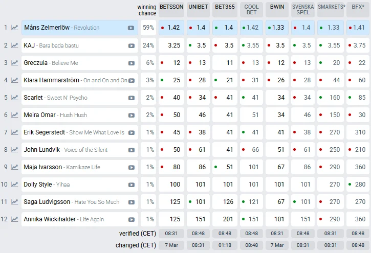 Melodifestivalen 2025 odds på finaledagen den 8. marts 2025. Måns Zelmerlöw er favorit til fejr.